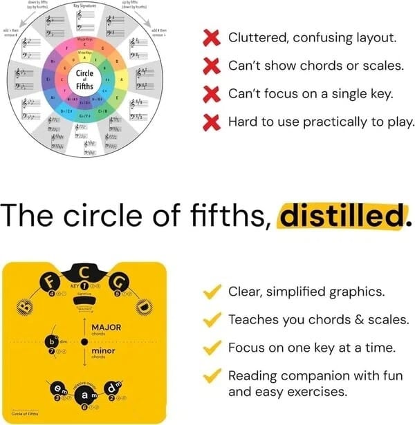 🔥Last Day 49% OFF 🎵Circle of Fifths Music Theory Decoder Set